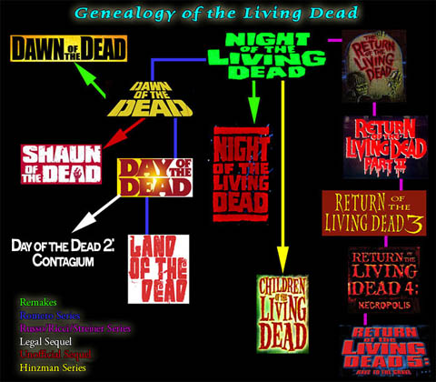 The Living Dead Film History